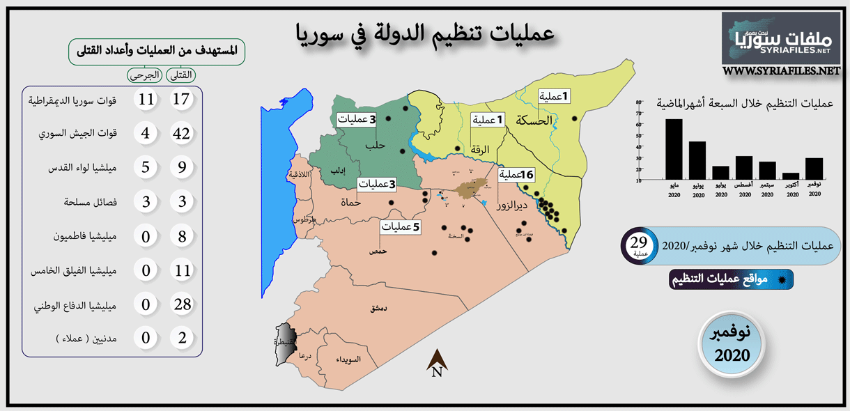 صورة 98 قتيلاً من الجيش السوري وميليشياته بهجمات “داعش” خلال تشرين الثاني